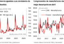Indicadores adelantados de mayo apuntan a una economía que continúa debilitada
