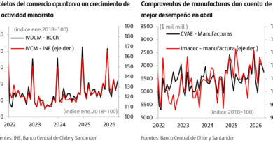 Indicadores adelantados de mayo apuntan a una economía que continúa debilitada