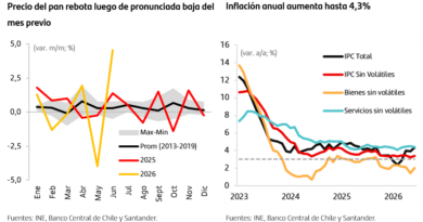 IPC de junio registra variación cero y la inflación anual sube a 4,3%
